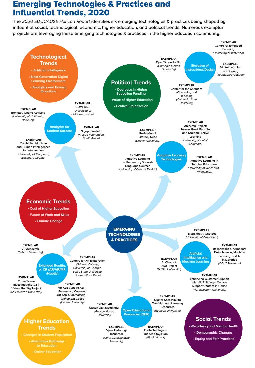 Emerging Technologies &amp; Practices and Influential Trends, 2020
