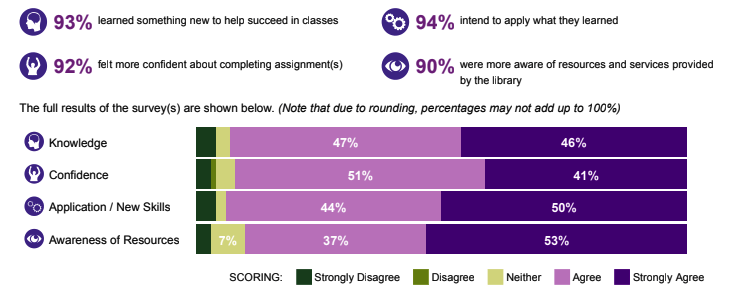 93% learned something new to help succeed in classes
92% felt more confident about completing assignment(s)
94% intend to apply what they learned
90% were more aware of resources and services provided by the library